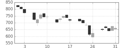 日新製鋼の日足チャート(1990年8月)