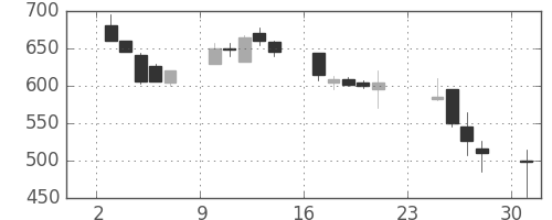 日新製鋼の日足チャート(1990年9月)