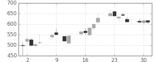 日新製鋼の日足チャート(1990年10月)