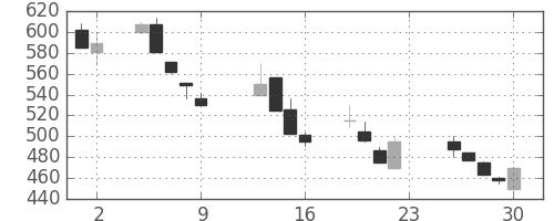 日新製鋼の日足チャート(1990年11月)