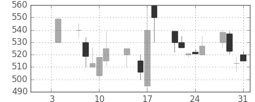 日新製鋼の日足チャート(1991年1月)