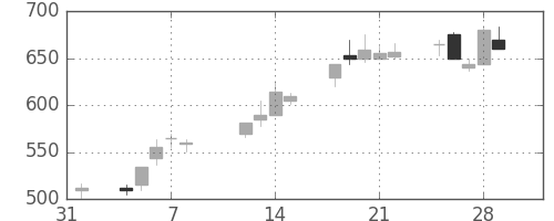 日新製鋼の日足チャート(1991年2月)