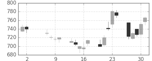 日新製鋼の日足チャート(1991年5月)
