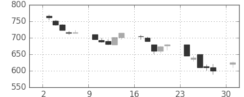 日新製鋼の日足チャート(1991年6月)