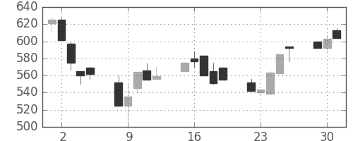日新製鋼の日足チャート(1991年7月)