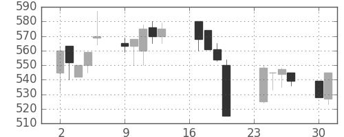 日新製鋼の日足チャート(1991年9月)