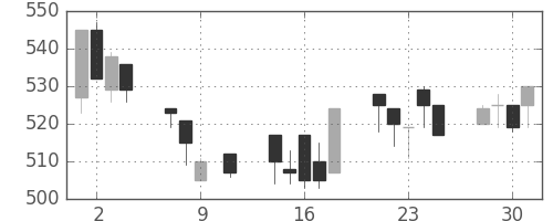 日新製鋼の日足チャート(1991年10月)