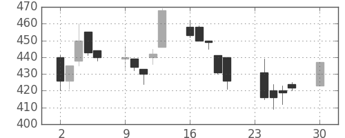 日新製鋼の日足チャート(1991年12月)