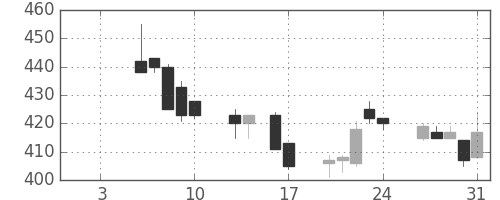 日新製鋼の日足チャート(1992年1月)