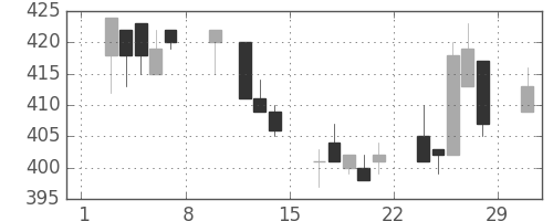 日新製鋼の日足チャート(1992年2月)