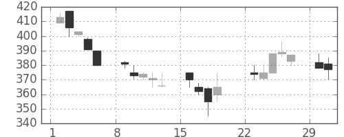 日新製鋼の日足チャート(1992年3月)