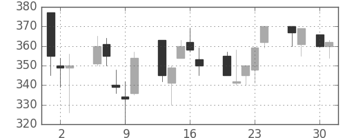 日新製鋼の日足チャート(1992年4月)