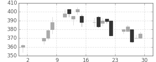 日新製鋼の日足チャート(1992年5月)