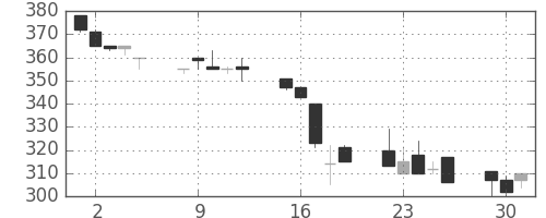 日新製鋼の日足チャート(1992年6月)