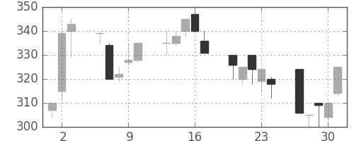 日新製鋼の日足チャート(1992年7月)