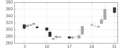 日新製鋼の日足チャート(1992年8月)