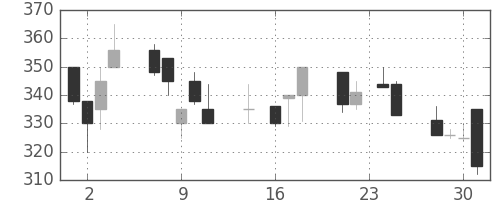日新製鋼の日足チャート(1992年9月)