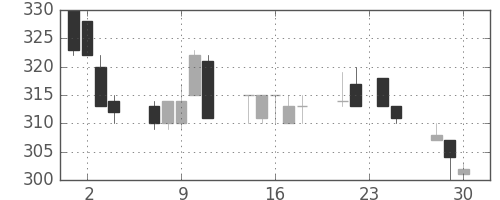日新製鋼の日足チャート(1992年12月)