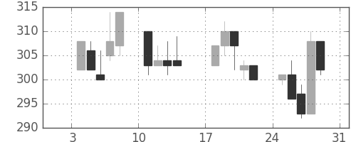 日新製鋼の日足チャート(1993年1月)
