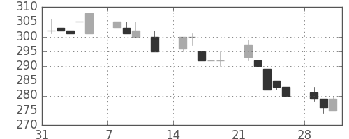 日新製鋼の日足チャート(1993年2月)