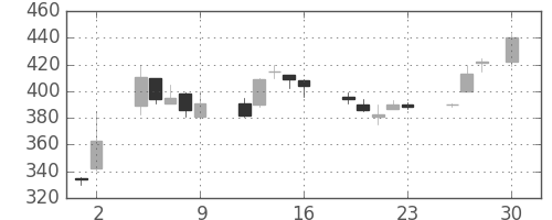 日新製鋼の日足チャート(1993年4月)