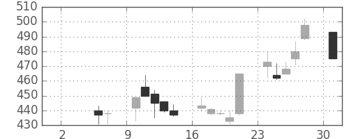 日新製鋼の日足チャート(1993年5月)