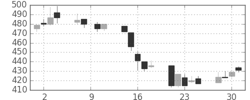 日新製鋼の日足チャート(1993年6月)