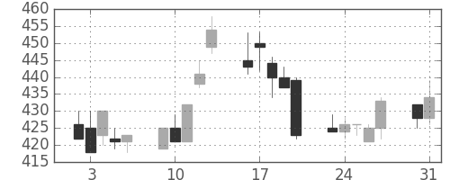 日新製鋼の日足チャート(1993年8月)