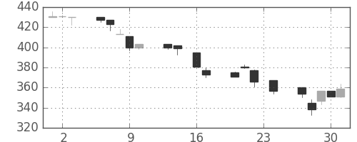 日新製鋼の日足チャート(1993年9月)
