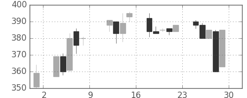 日新製鋼の日足チャート(1993年10月)