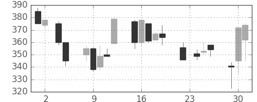 日新製鋼の日足チャート(1993年11月)