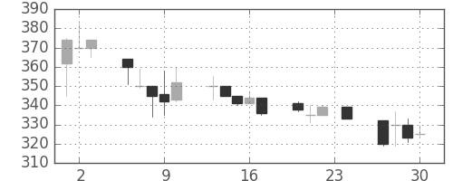 日新製鋼の日足チャート(1993年12月)