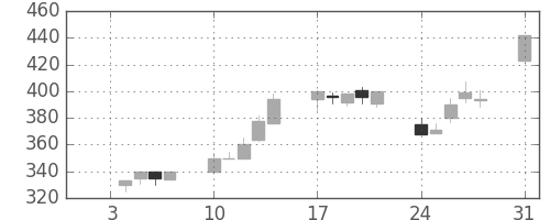 日新製鋼の日足チャート(1994年1月)
