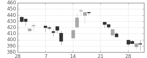 日新製鋼の日足チャート(1994年3月)