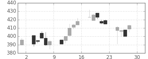 日新製鋼の日足チャート(1994年4月)