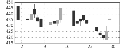 日新製鋼の日足チャート(1994年7月)