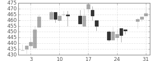 日新製鋼の日足チャート(1994年8月)