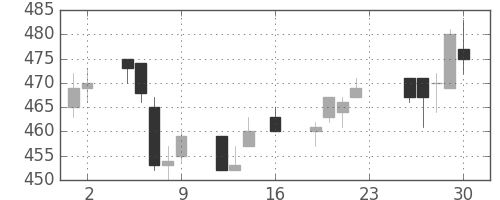 日新製鋼の日足チャート(1994年9月)