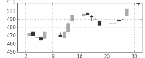 日新製鋼の日足チャート(1994年10月)