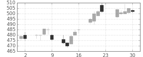 日新製鋼の日足チャート(1994年12月)