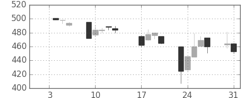日新製鋼の日足チャート(1995年1月)