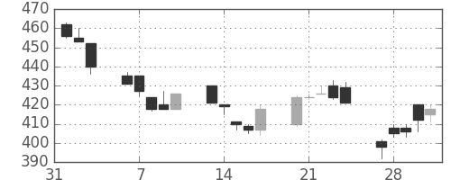 日新製鋼の日足チャート(1995年2月)