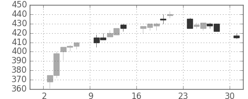 日新製鋼の日足チャート(1995年4月)