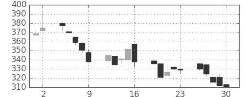 日新製鋼の日足チャート(1995年6月)