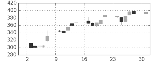 日新製鋼の日足チャート(1995年7月)