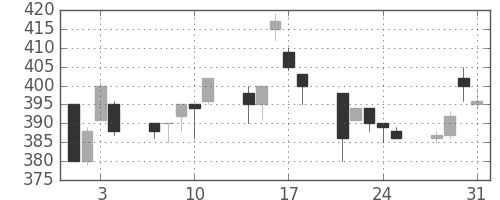 日新製鋼の日足チャート(1995年8月)
