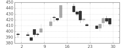 日新製鋼の日足チャート(1995年9月)