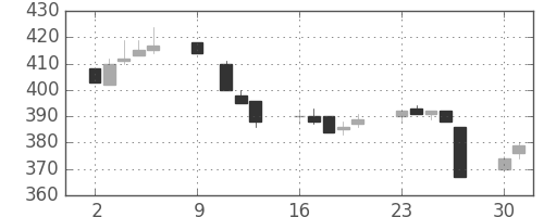 日新製鋼の日足チャート(1995年10月)