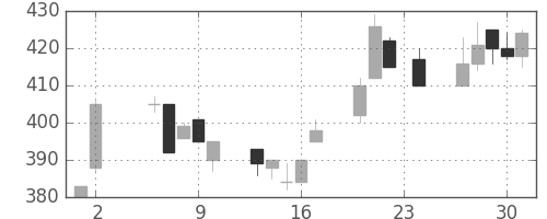 日新製鋼の日足チャート(1995年11月)