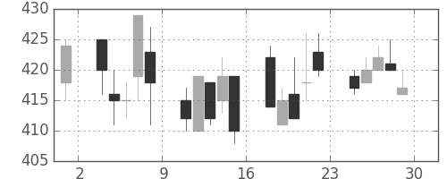 日新製鋼の日足チャート(1995年12月)